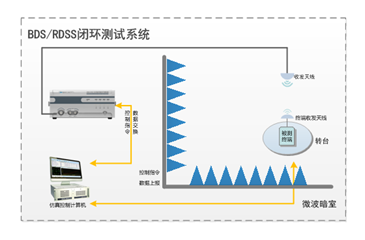北斗RDSS閉環(huán)測試系統