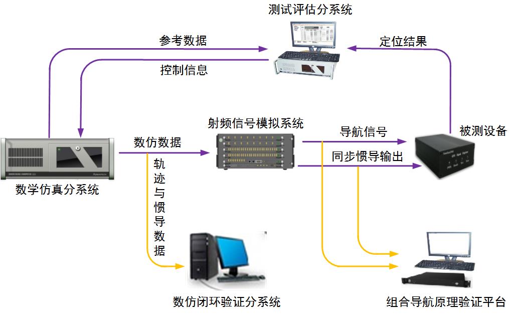 4-1-組合導(dǎo)航測試系統(tǒng)示意圖