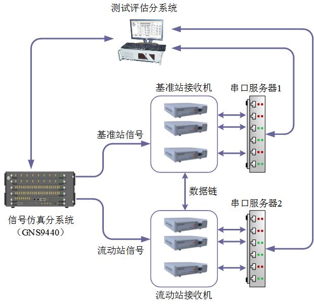 多模多頻高精度模塊測試系統
