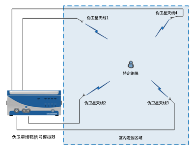基于偽衛(wèi)星的室內(nèi)增強定位系統(tǒng)組成圖.png