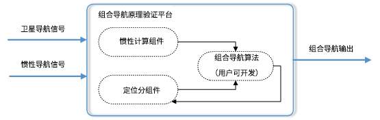 組合導(dǎo)航原理驗證平臺示意圖.png